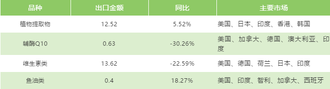 2019年1-6月營養(yǎng)保健原料出口規(guī)模