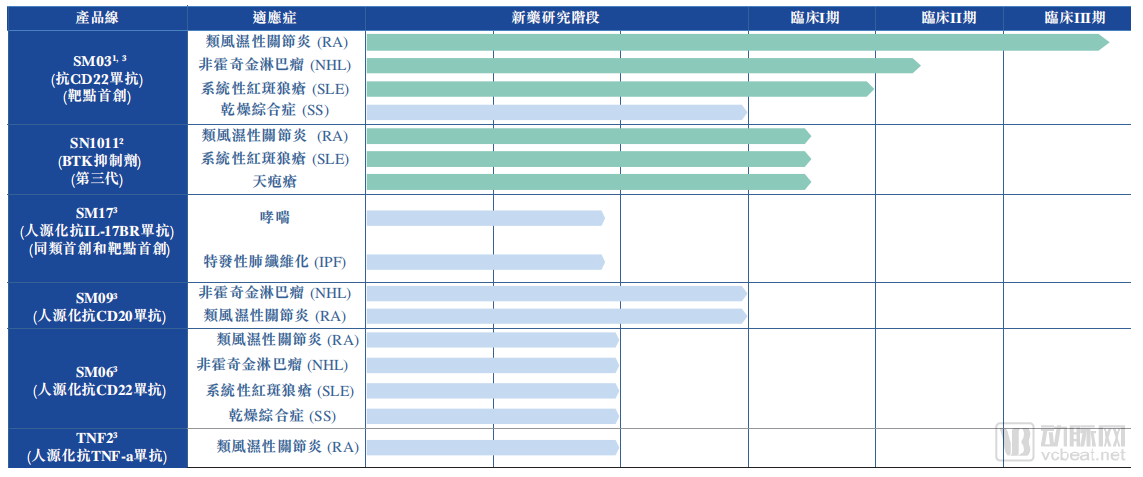 中国抗体的主要产品管线