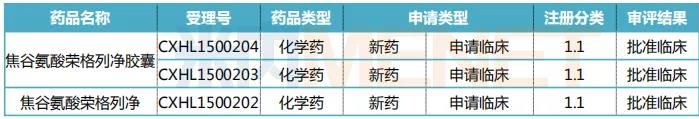 表3：广东东阳光药业焦谷氨酸荣格列净的审评情况