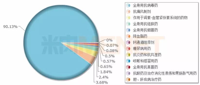 图2：2018年中国公立医疗机构终端宜昌东阳光长江药业的亚类格局