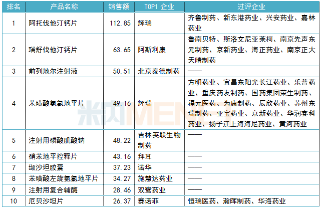 2018年中国公立医疗机构终端心血管系统化药产品TOP10（单位：亿元）