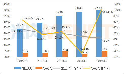 2015Q3-2019Q3华海药业业绩情况（单位：亿元）