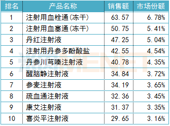 2018年中国公立医疗机构终端中药注射剂产品TOP10（单位：亿元）