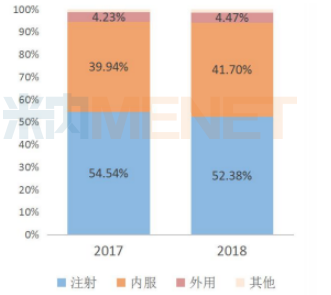 2017-2018年中国公立医疗机构终端总体用药途径占比分布