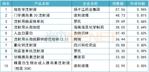 2018年中国公立医疗机构终端化药注射剂品牌TOP10（单位：亿元）