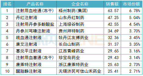 2018年中国公立医疗机构终端中药注射剂品牌TOP10（单位：亿元）