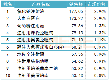 2018年中国公立医疗机构终端化药注射剂产品TOP10（单位：亿元）