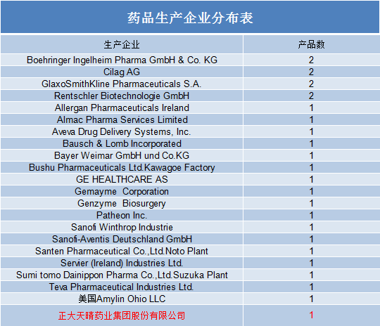药品生产企业分布表