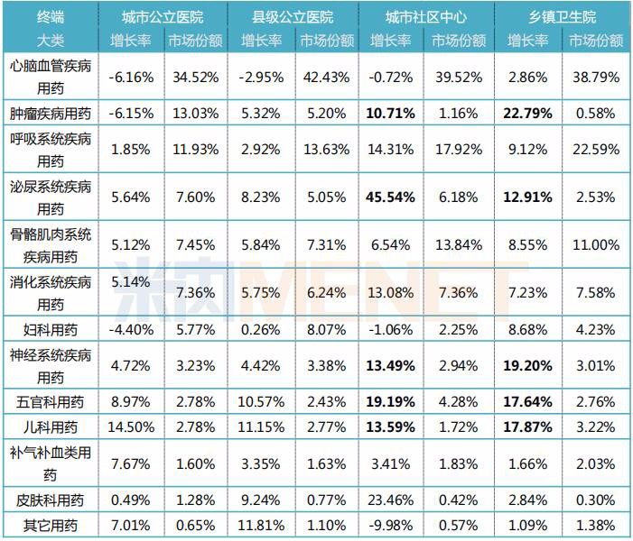 表3：2018年中国公立医疗机构中成药13个大类的销售额增长率及份额情况