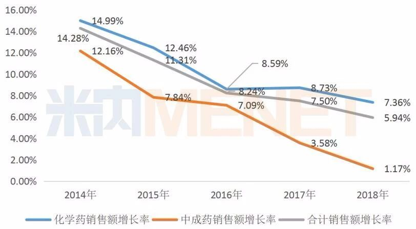 2014-2018年中国公立医疗机构终端化学药和中成药的销售走势图