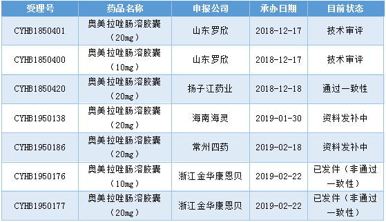 表2：奧美拉唑腸溶膠囊一致性評價申報情況