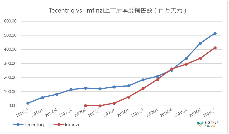 Tecentriq vs  Imfinzi上市后季度销售额