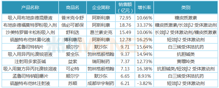 表1：2018年中国公立医疗机构终端抗哮喘及慢阻肺TOP10品牌