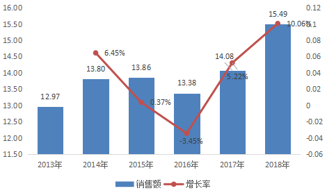 图2：2013-2018年中国公立医疗机构终端沙美特罗替卡松粉吸入剂销售情况（单位：亿元）