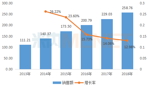 图1：2013-2018年中国公立医疗机构终端抗哮喘及慢阻肺药销售情况（单位：亿元）