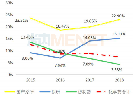 图1：2015-2018年中国公立医疗机构终端原研药与仿制药增速情况