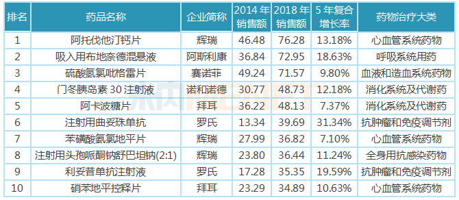 表1：2018年中国公立医疗机构终端原研药TOP10品牌（单位：亿元）