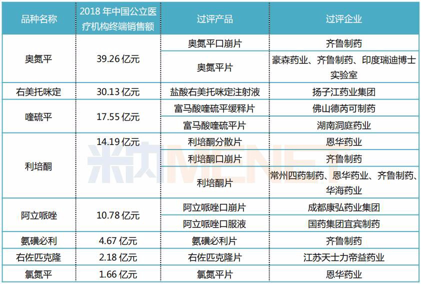 表2：截至目前已过评的**安定药