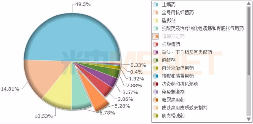 图2：2019上半年重点省市公立医院终端扬子江药业集团的亚类格局