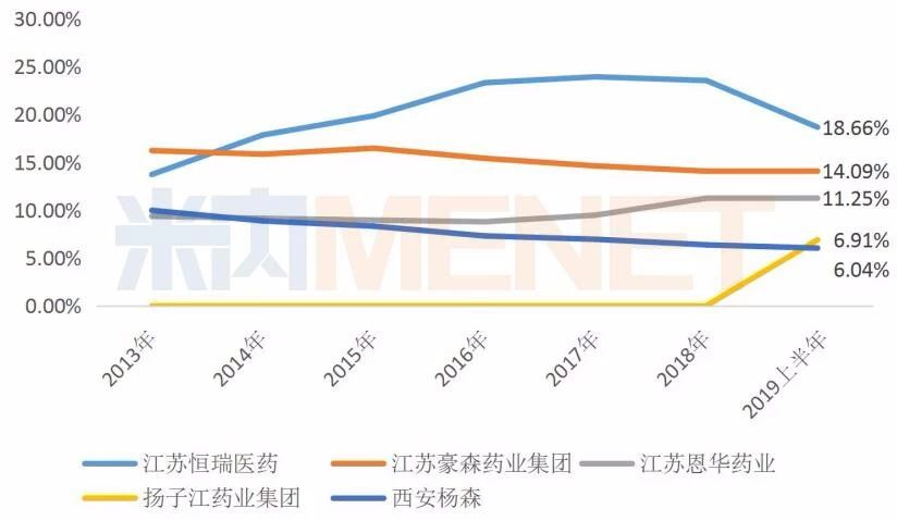 图1：2019上半年重点省市公立医院终端化学药**安定药TOP5企业市场份额情况