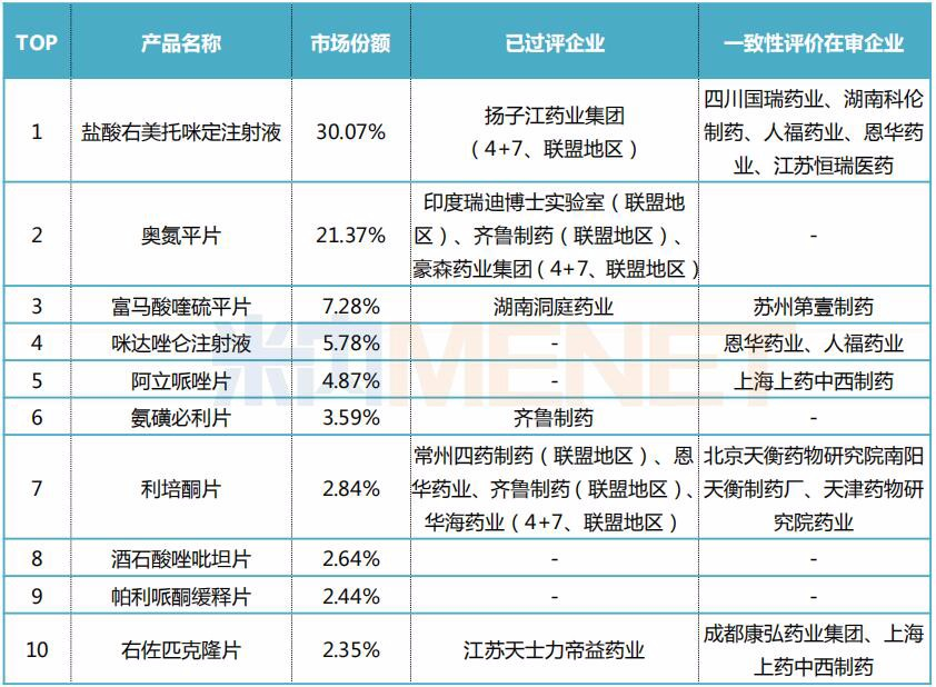 2019上半年重点省市公立医院终端化学药**安定药市场产品TOP10