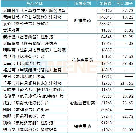 2019年1-9月中国生物制药主要产品销售情况（单位：万元）