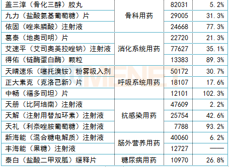 2019年1-9月中国生物制药主要产品销售情况（单位：万元）