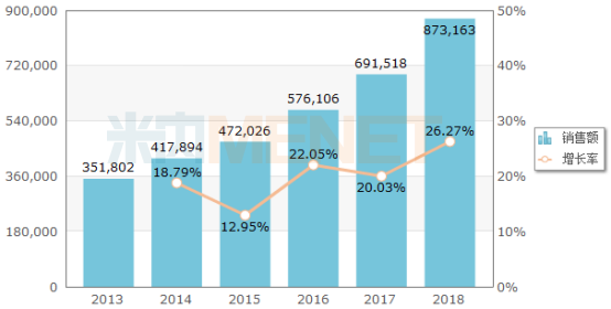图1：2013-2018年中国公立医疗机构终端低分子肝素销售情况（单位：万元）