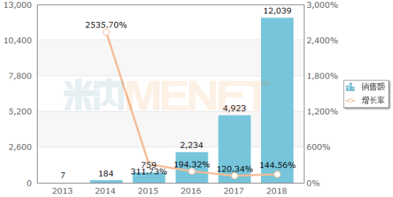 图1：2013-2018年中国公立医疗机构终端利格列汀片销售情况（单位：万元）