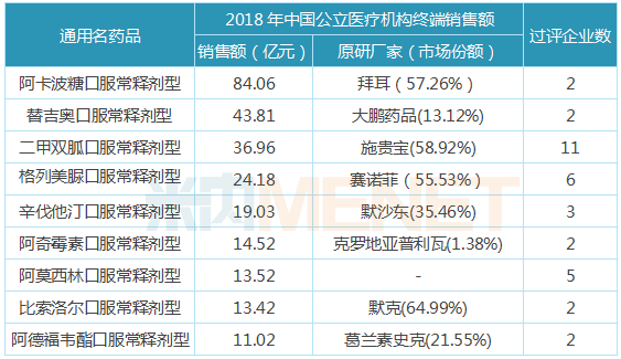 表2：2018年中國公立醫(yī)療機構(gòu)終端銷售額超過10億元的藥品