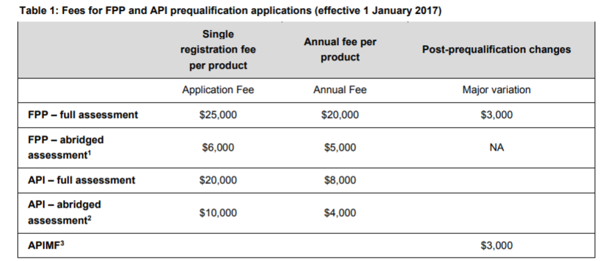 WHO PQ has started charging since Sep. 1, 2013. New charging standards have been implemented since Jan. 1, 2017, with some products eligible for application for annual fee exemption.