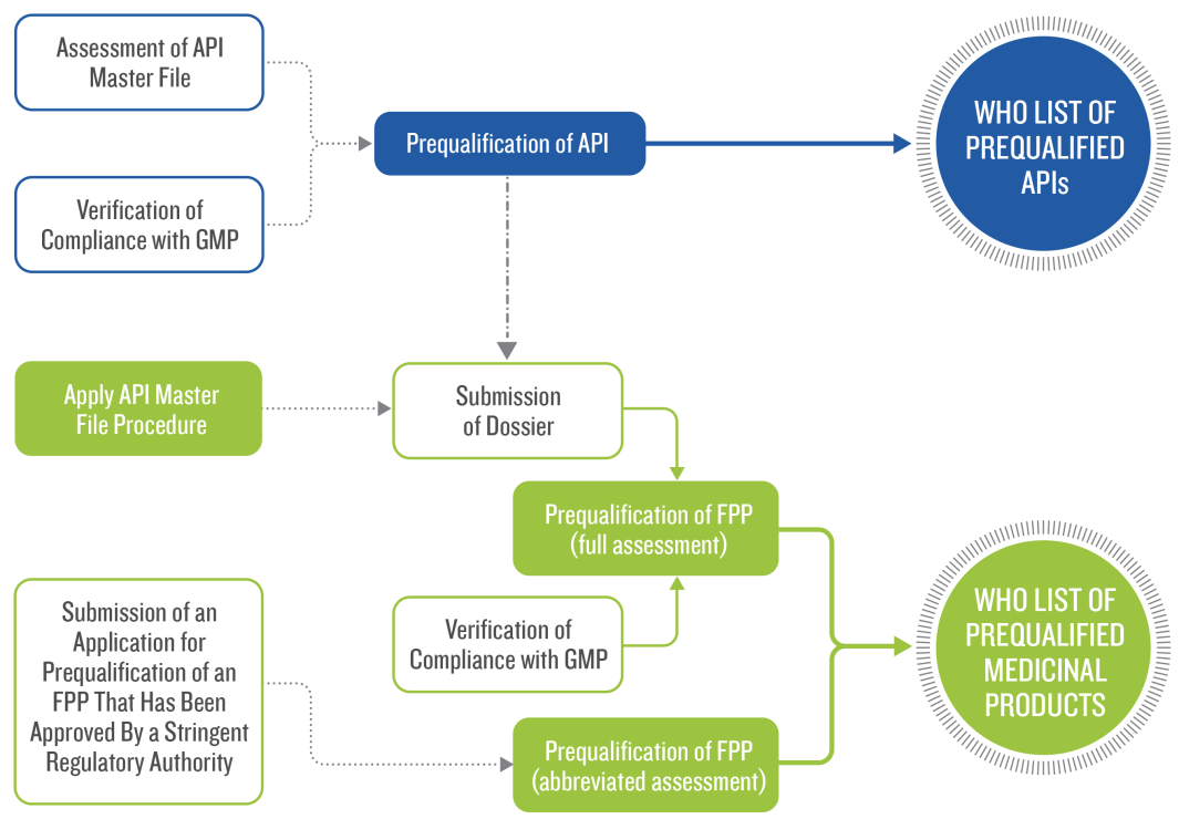 WHO PQ Process Diagram (Source: WHO Website)