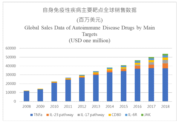 Market Data of Main Autoimmune Disease Drug Products