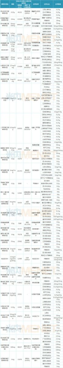 表1：35个药品2018年中国公立医疗机构终端销售情况及过评情况