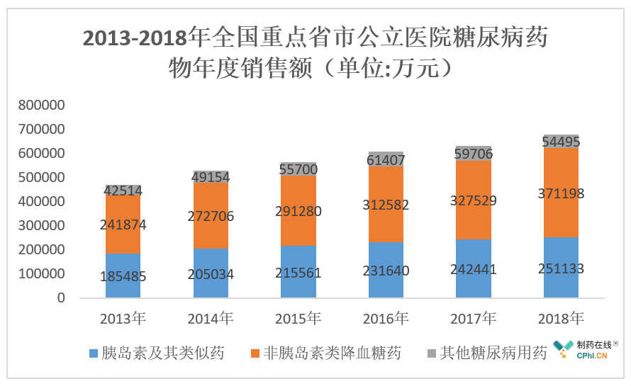 2013-2018年全國重點(diǎn)省市公立醫(yī)院糖尿病藥物年度銷售額