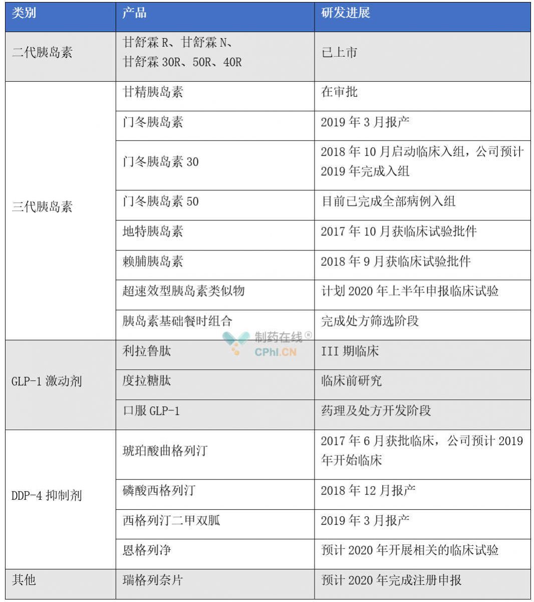 通化東寶降糖藥研發(fā)管線