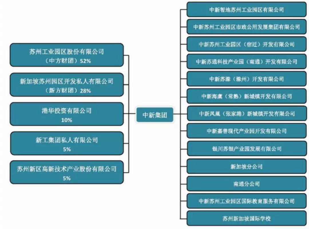 图2 中新集团组织架构图