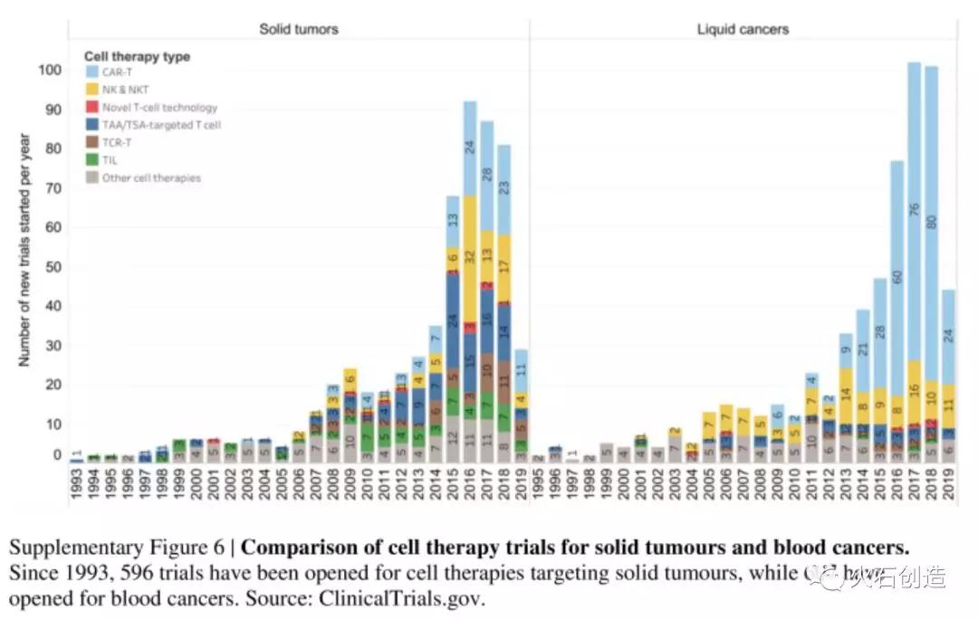 数据来源：《The global landscape of cancer celltherapy》