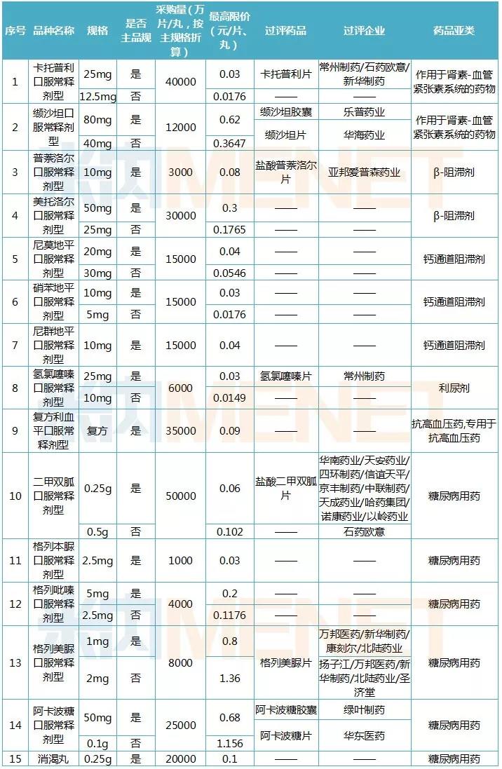 河北省“两病”药品集中采购及过评情况