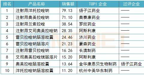 2018年中国公立医疗机构终端治疗消化性溃疡化药产品TOP10（单位：亿元）