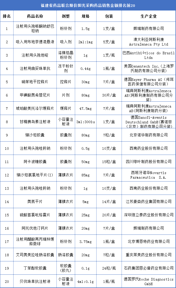 福建省医疗保障局发布10月福建省药品联合限价阳光采购药品销售金额排名前20
