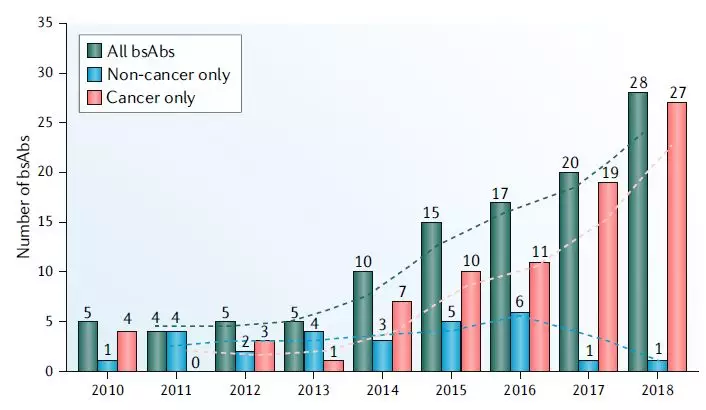 2010-2018年双特异性抗体临床研究启动情况
