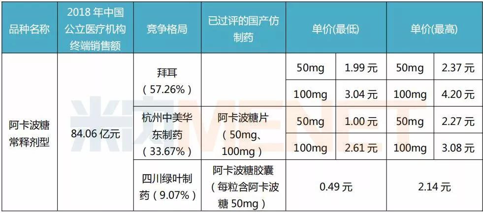 表2：阿卡波糖常释剂型相关产品情况