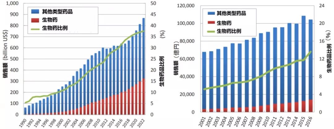 日本本土生物药占比（右）比全球生物药占比低（左）
