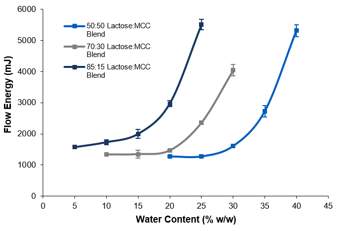 Three samples of differently proportioned Lactose:MCC blends were granulated with varying quantities of water.  