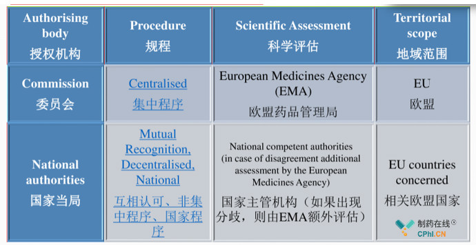 欧盟药品注册体系