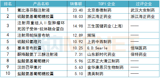 2018年中国公立医疗机构终端抗炎和抗风湿化药产品TOP10（单位：亿元）
