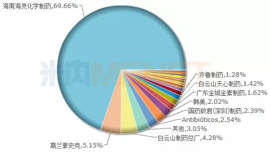 图2：2018年中国公立医疗机构终端注射用头孢他啶竞争格局