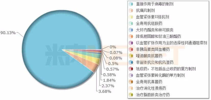图3：中国公立医疗机构终端宜昌东阳光长江药业的小类情况