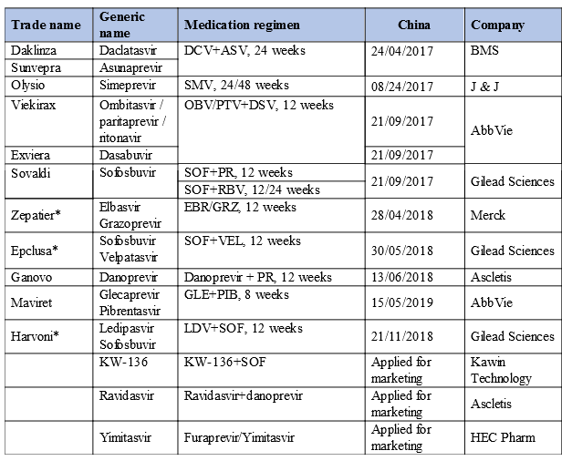 Hepatitis C drugs: Epclusa listed in the NRDL